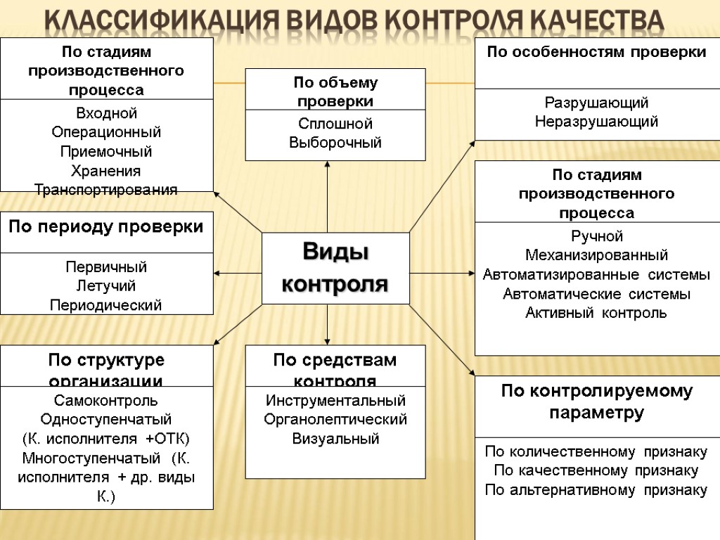 Классификация видов контроля качества